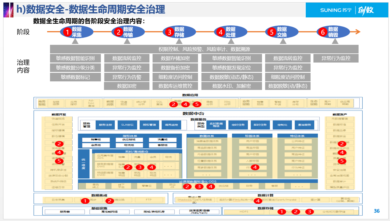 数据安全建设方法论 - 图2