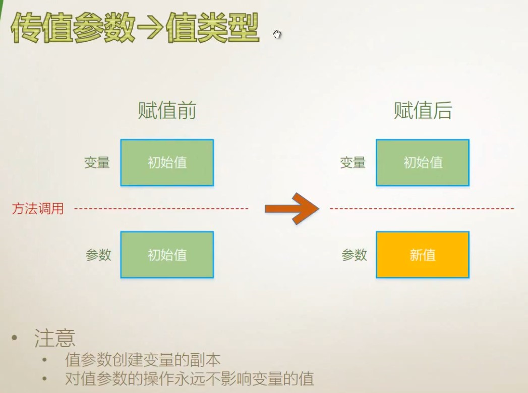 18传值/输出/引用/数组/具名/可选参数，扩展方法 - 图1