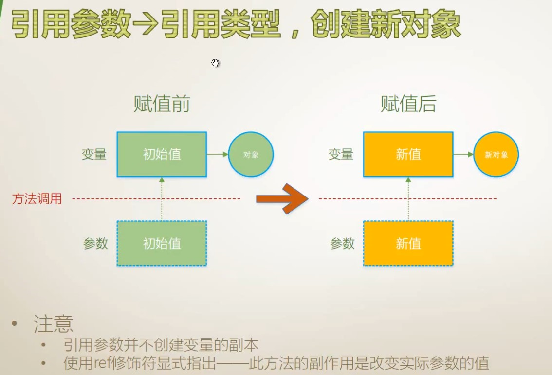 18传值/输出/引用/数组/具名/可选参数，扩展方法 - 图5