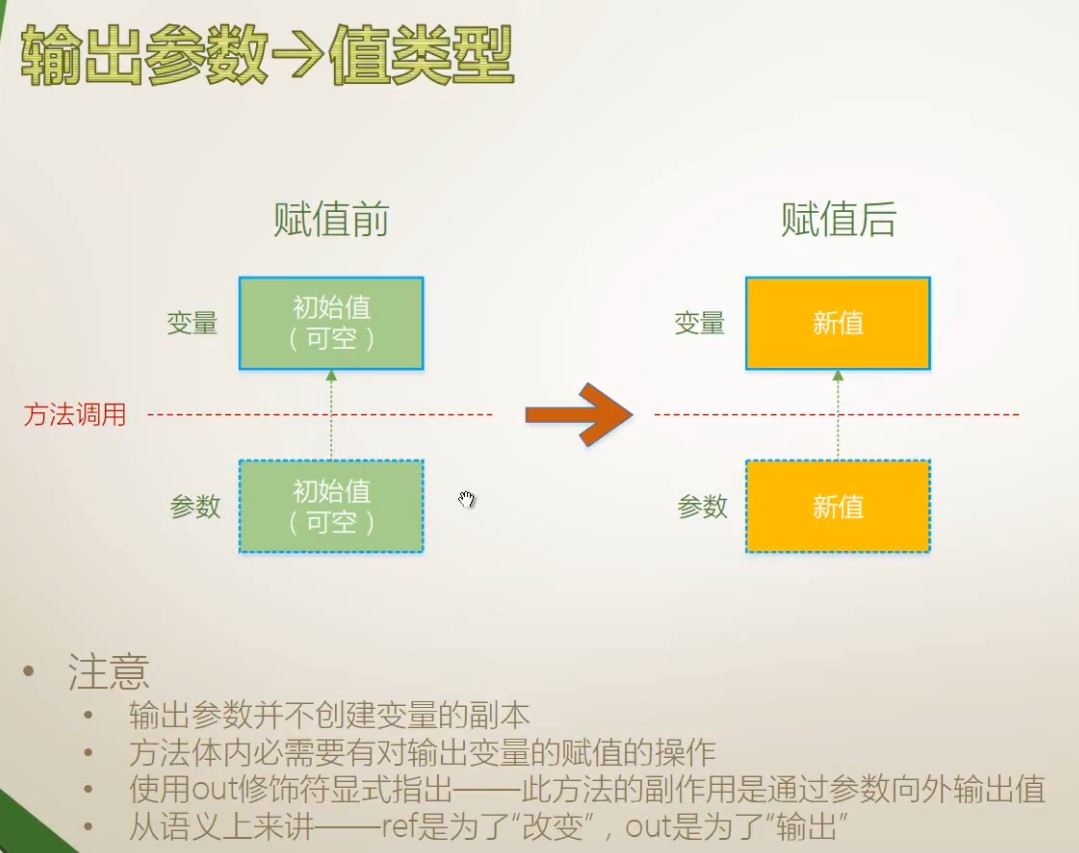 18传值/输出/引用/数组/具名/可选参数，扩展方法 - 图9