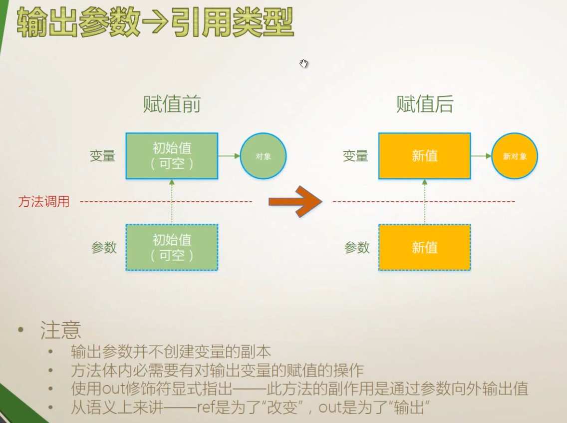 18传值/输出/引用/数组/具名/可选参数，扩展方法 - 图10