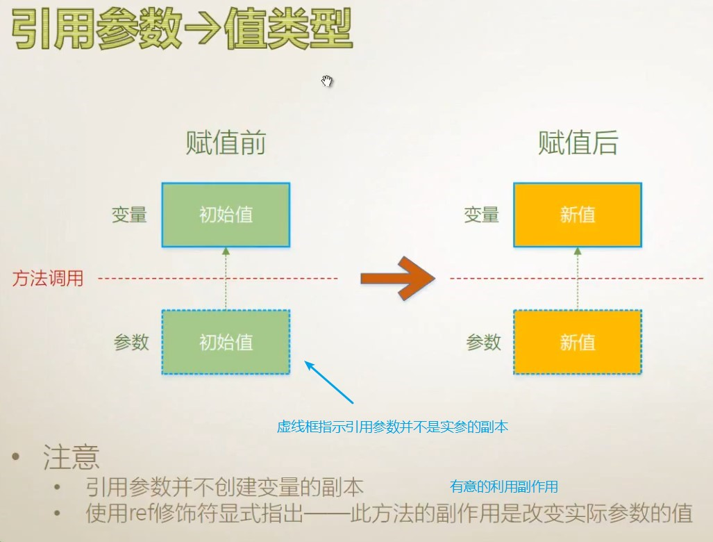 18传值/输出/引用/数组/具名/可选参数，扩展方法 - 图4