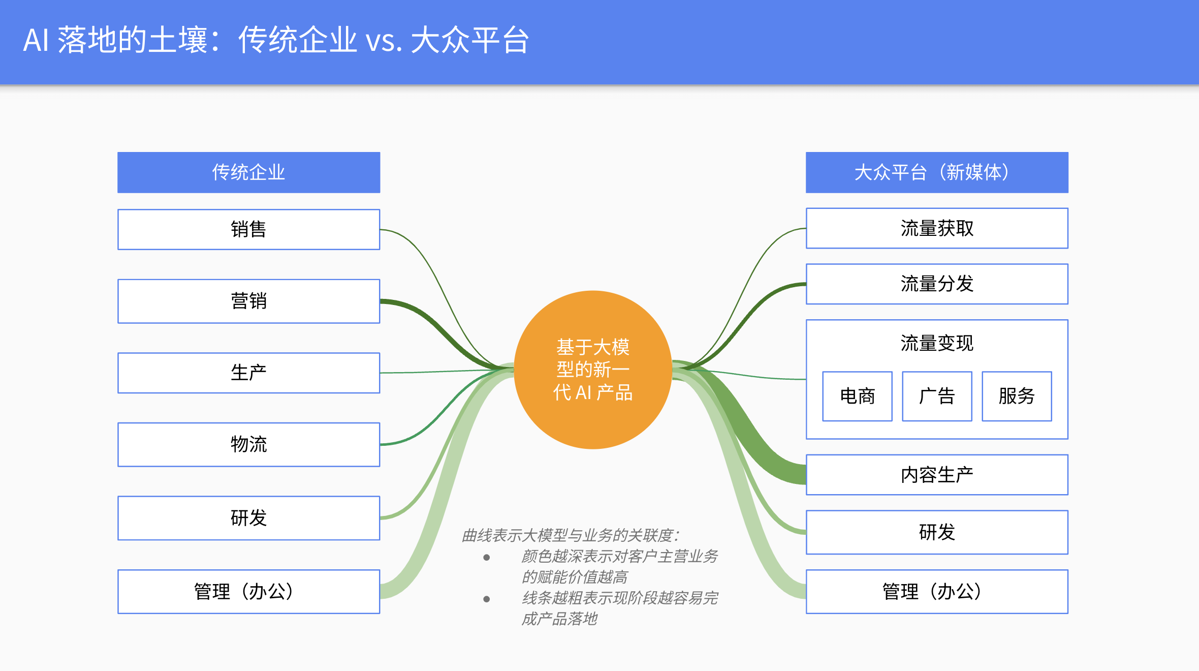 大模型的产品落地逻辑（讨论稿） - 图1