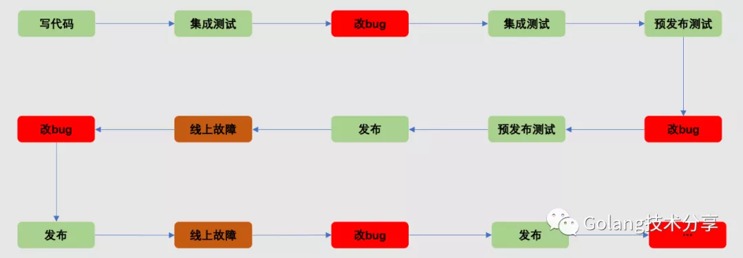 测试Go代码 - 图1