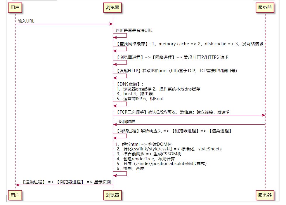 页面性能优化（更新中） - 图1