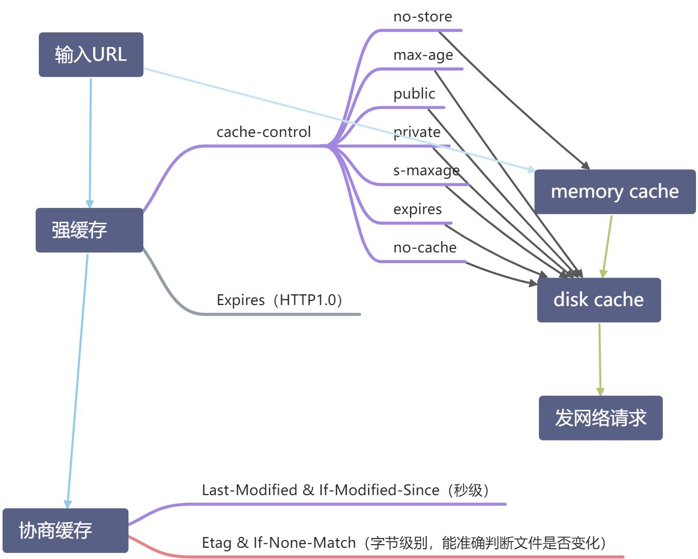 HTTP缓存 - 图1