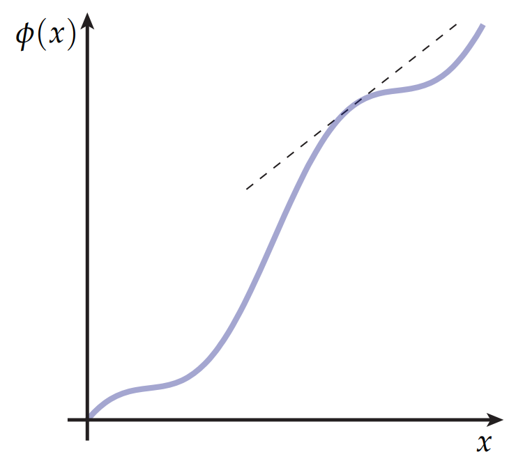 坐标轴上定义的曲线及其导数 - 图1