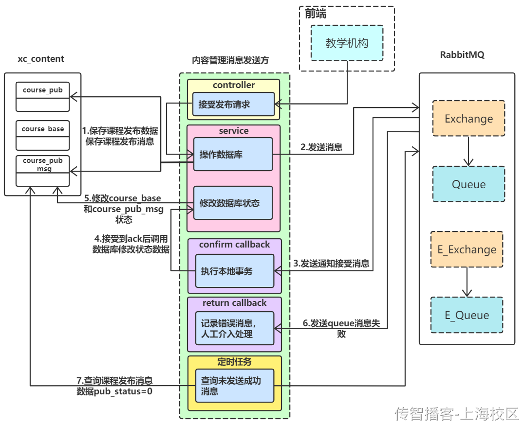 十、分布式事务与课程发布 - 图7