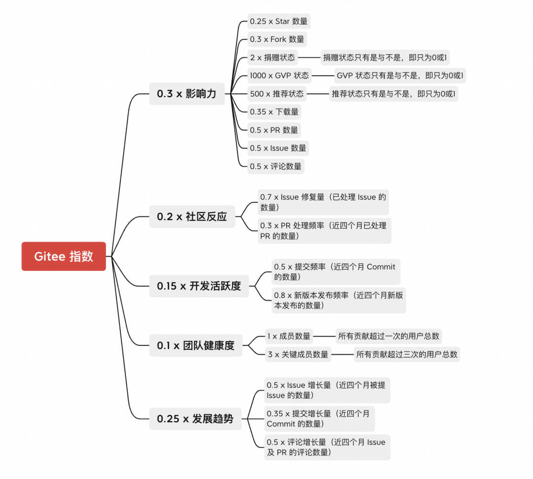 算法大公开！开源项目的Gitee指数是如何计算的？ - 图2