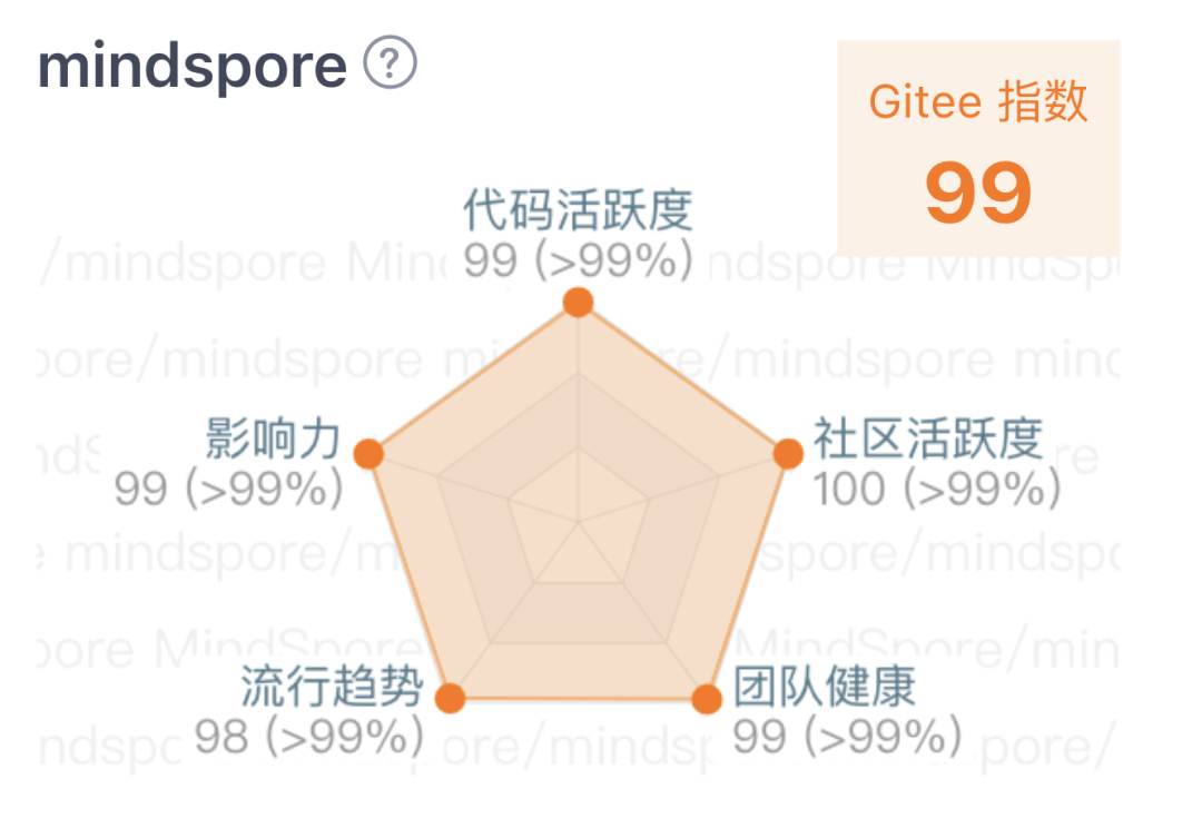 算法大公开！开源项目的Gitee指数是如何计算的？ - 图6