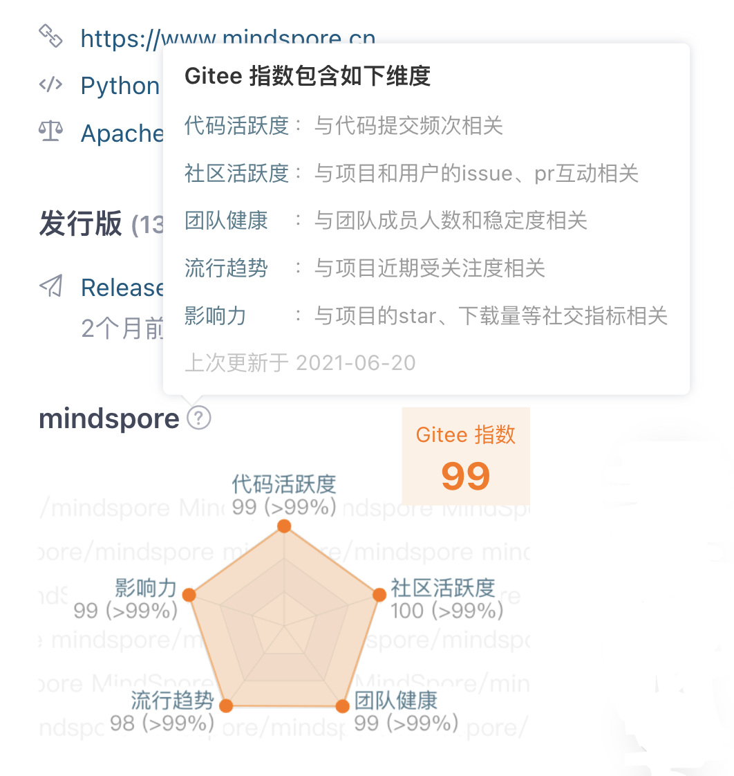 算法大公开！开源项目的Gitee指数是如何计算的？ - 图1