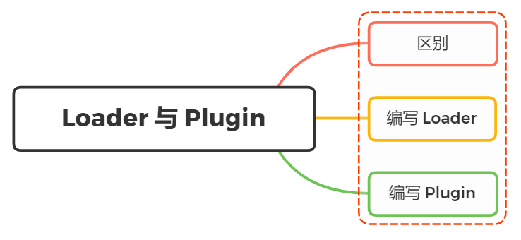 说说Loader和Plugin的区别？编写Loader，Plugin的思路？ - 图1
