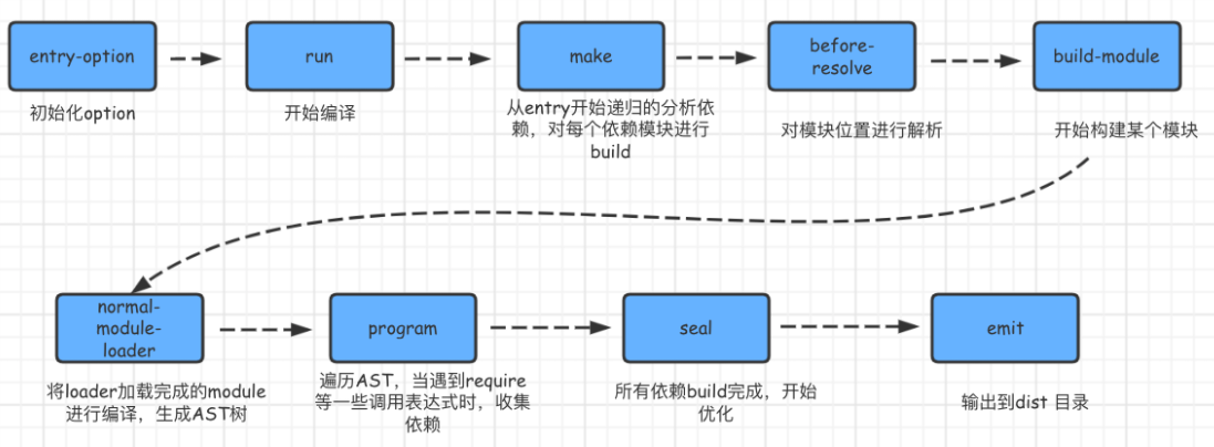 说说webpack的构建流程? - 图3