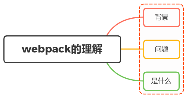 说说你对webpack的理解？解决了什么问题？ - 图1