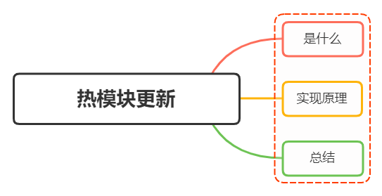 说说webpack的热更新是如何做到的？原理是什么？ - 图1