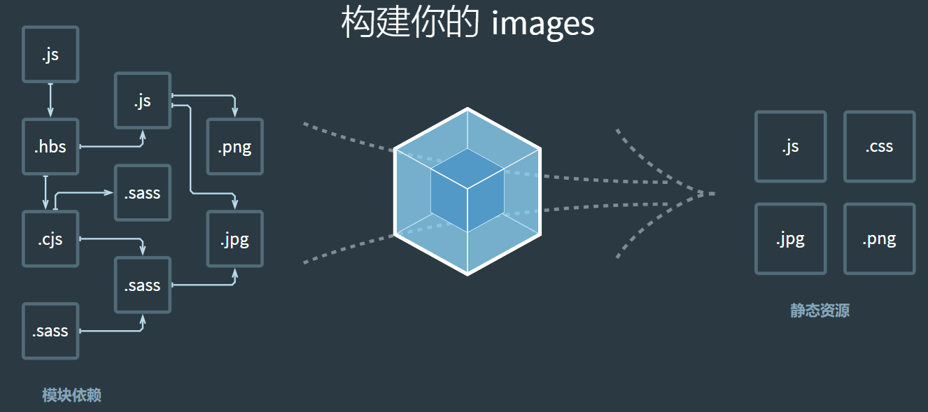 说说你对webpack的理解？解决了什么问题？ - 图2