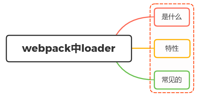 说说webpack中常见的Loader？解决了什么问题？ - 图1