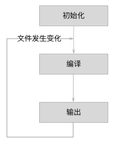 说说webpack的构建流程? - 图2