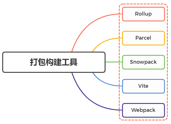 与webpack类似的工具还有哪些？区别？ - 图1
