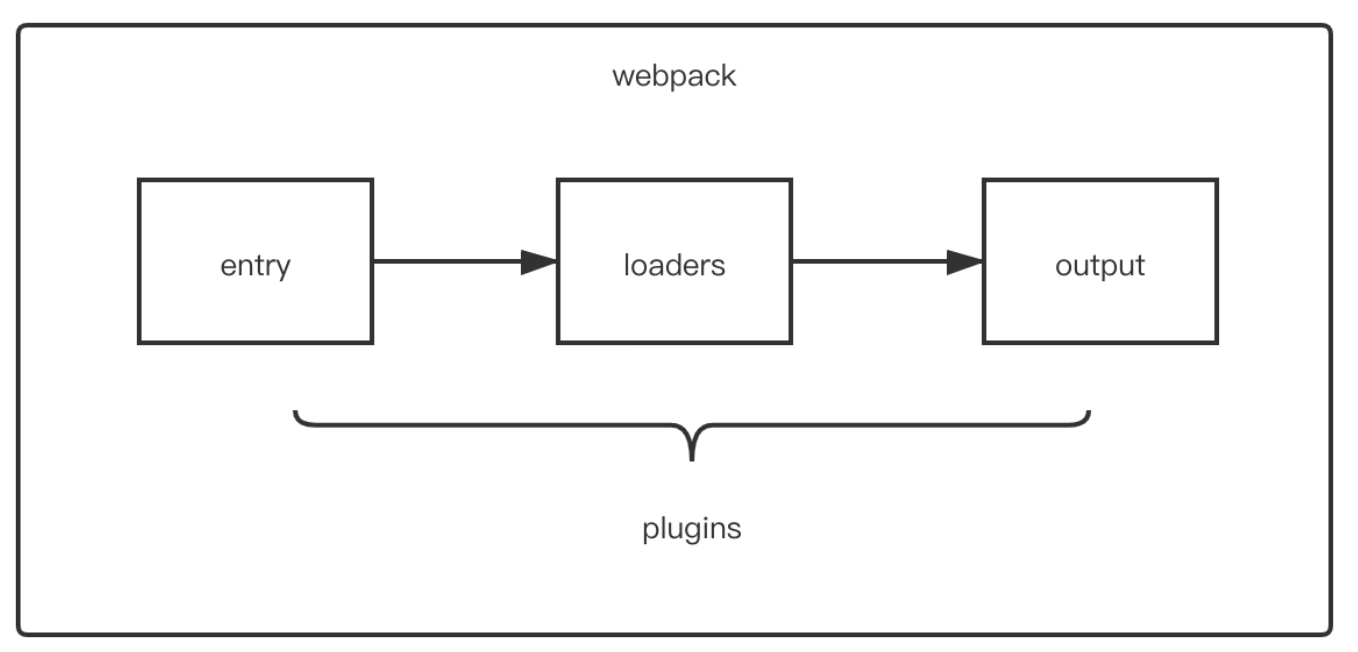 说说Loader和Plugin的区别？编写Loader，Plugin的思路？ - 图2
