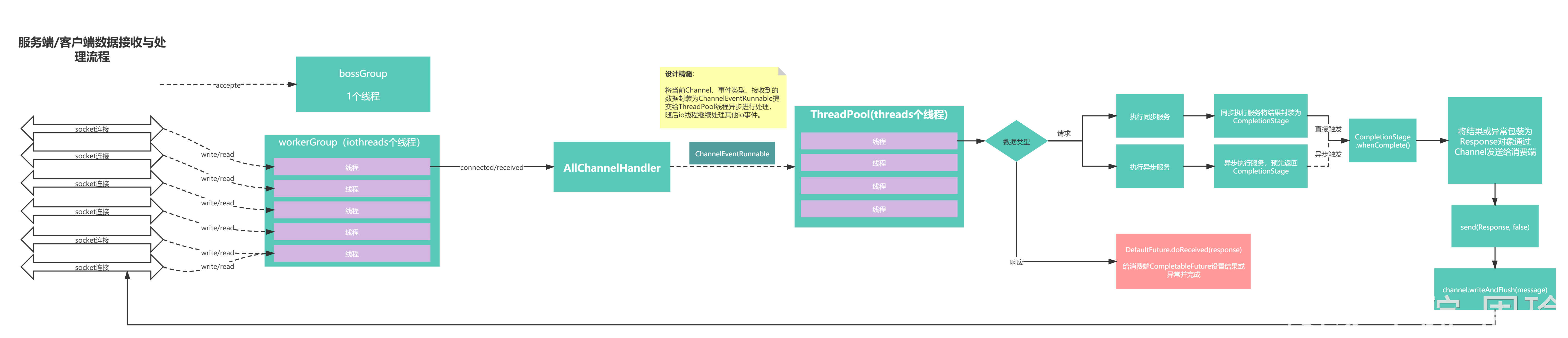 服务端_客户端数据接收与处理线程模型.png