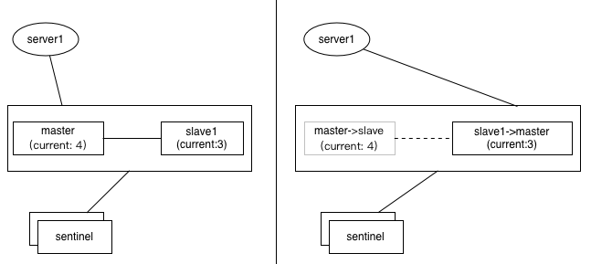 1.3.6 Redis cluster集群脑裂问题分析 - 图3