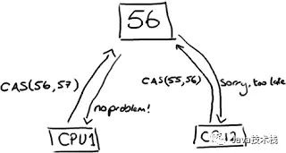 7.3 CAS算法实现原理 - 图3