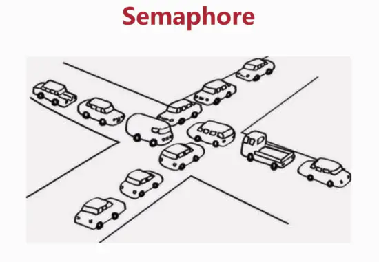 6.1 CountDownLatch、Semaphore和CyclicBarrier。 - 图2