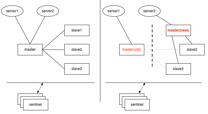 1.3.6 Redis cluster集群脑裂问题分析 - 图1