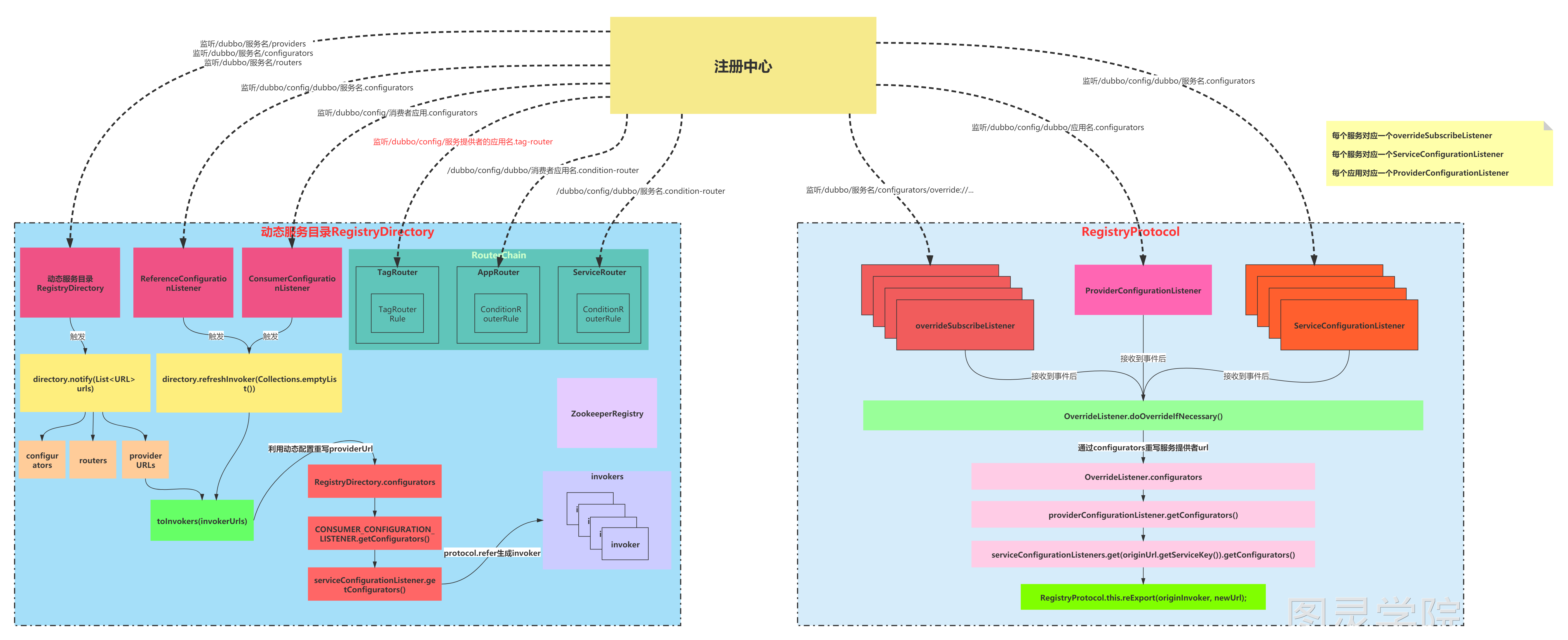 Dubbo监听架构图.png