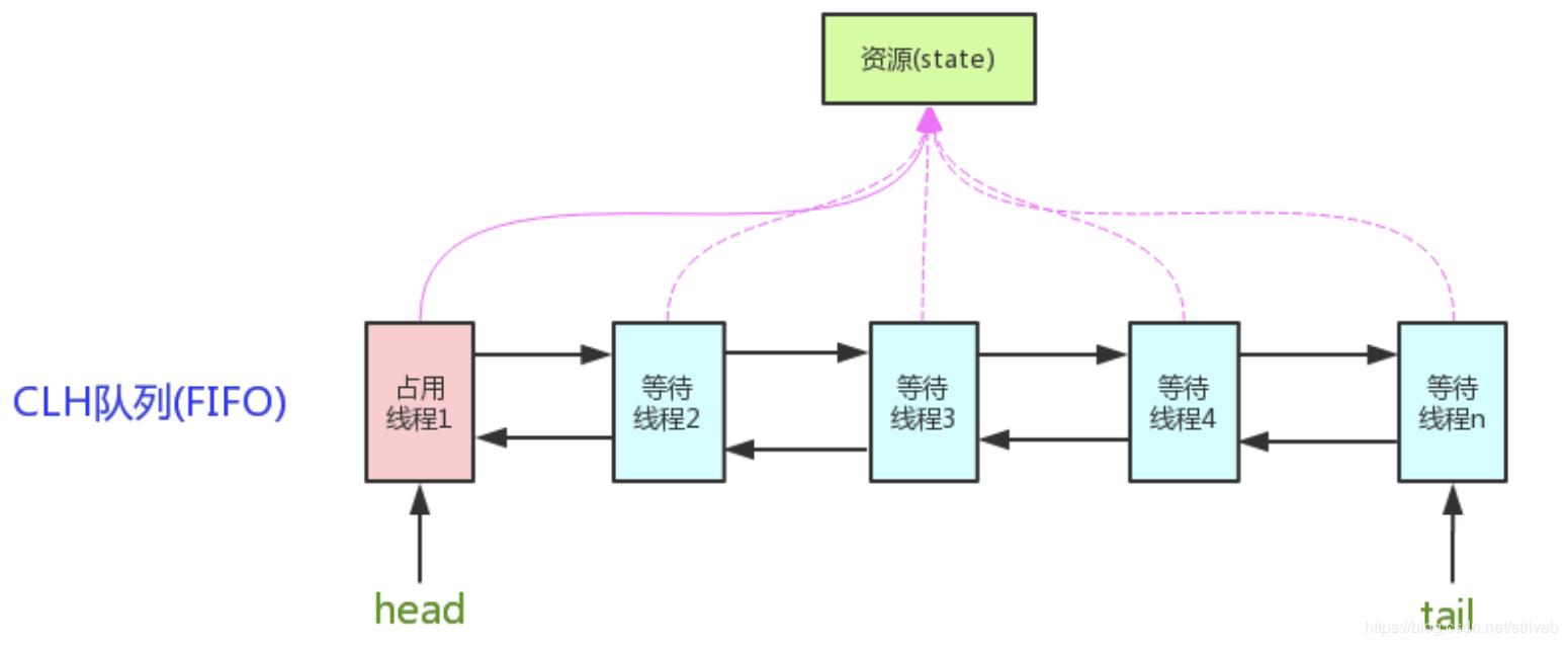 4.1 AQS算法实现原理 - 图1