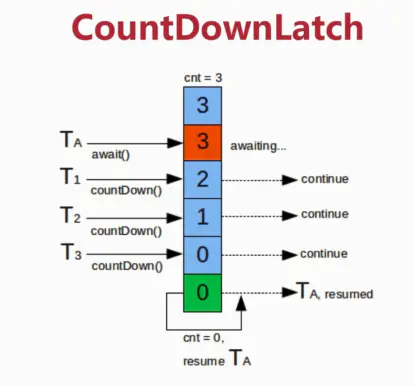 6.1 CountDownLatch、Semaphore和CyclicBarrier。 - 图1