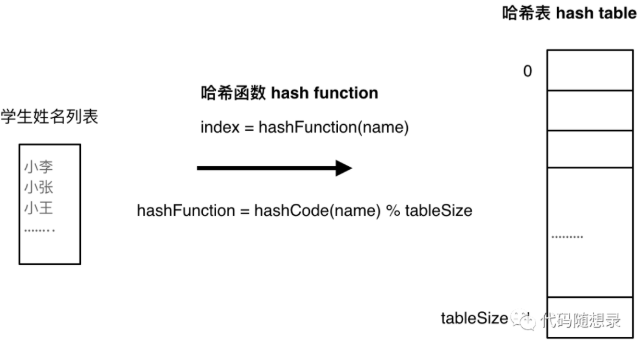 哈希表 - 图2