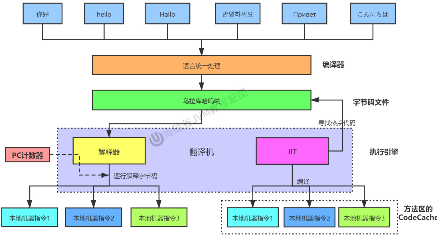 第十二章 执行引擎 - 图7