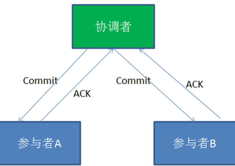 分布式事务 - 图9