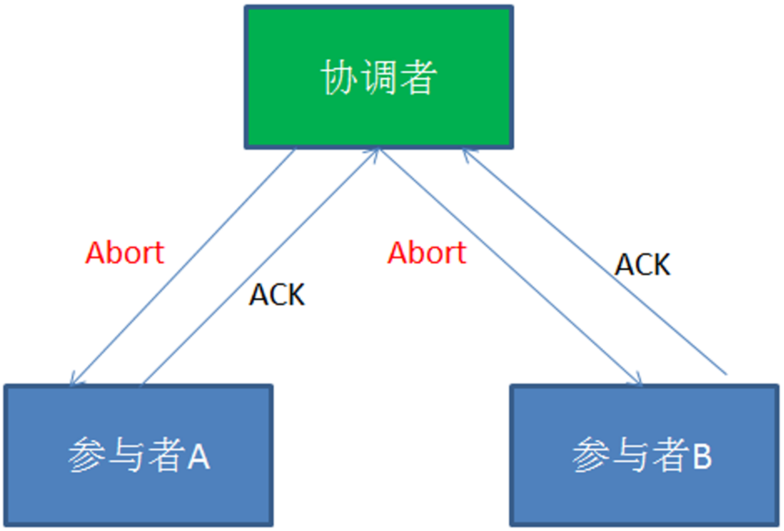 分布式事务 - 图11