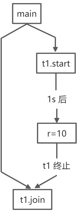 并发编程(上) - 图7