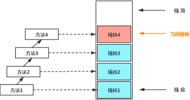 第五章 虚拟机栈 - 图4