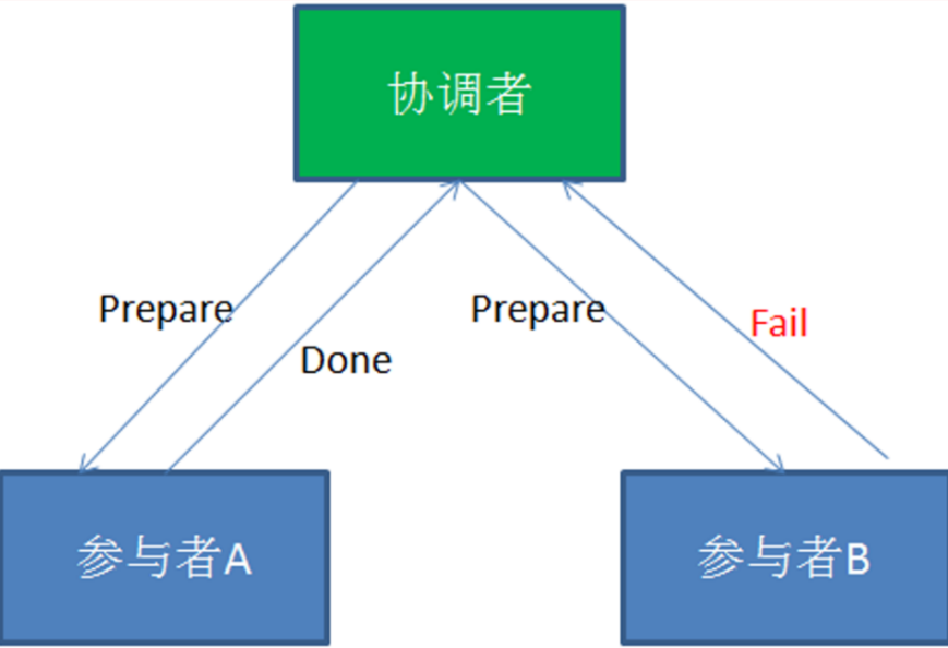 分布式事务 - 图10