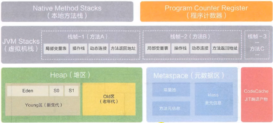 第三章 运行时数据区概述及线程 - 图5
