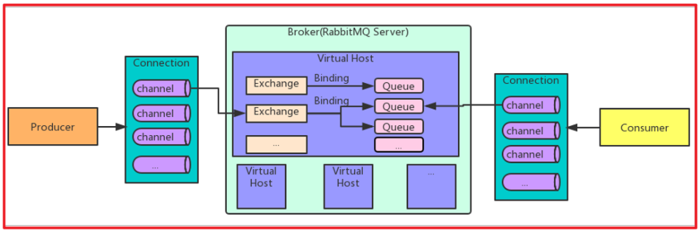 RabbitMQ - 图62