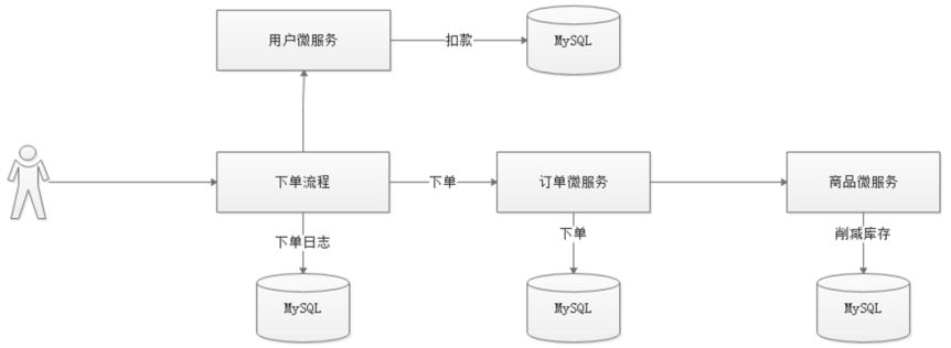 分布式事务 - 图20