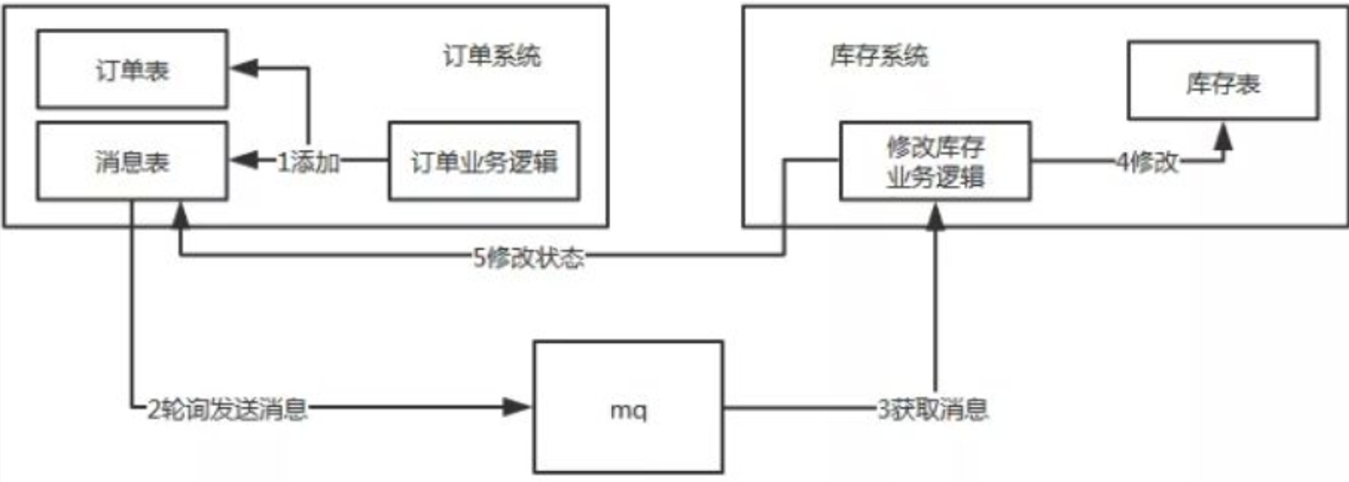 分布式事务 - 图16