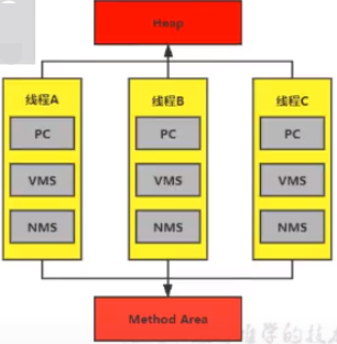 第三章 运行时数据区概述及线程 - 图6