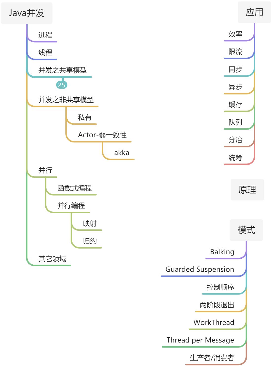 并发编程(上) - 图1