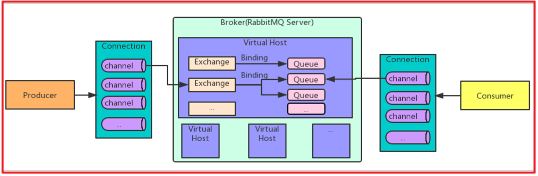 RabbitMQ - 图12