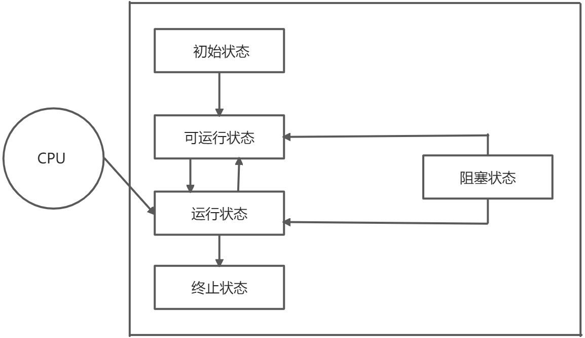 并发编程(上) - 图9