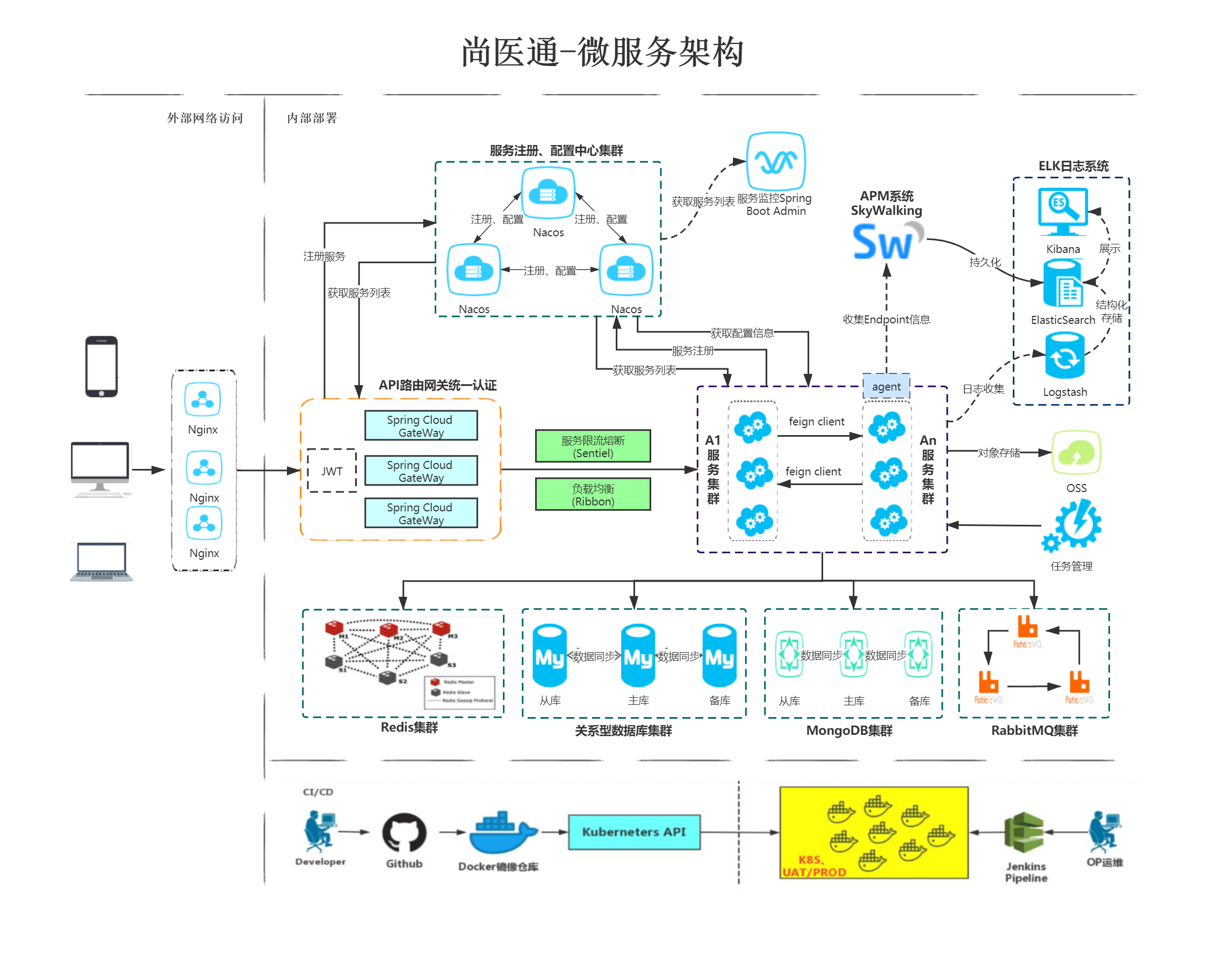 尚医通架构图.png