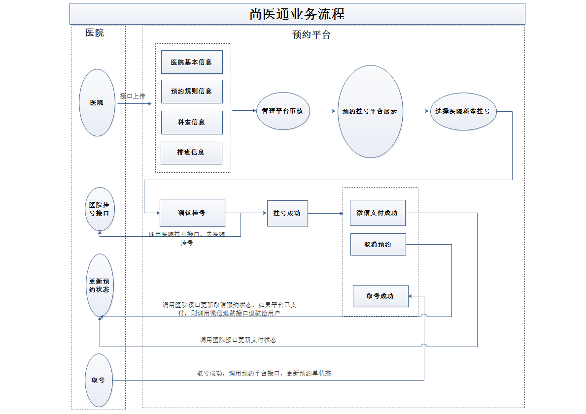 尚医通业务流程.png