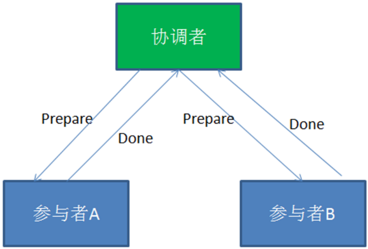 分布式事务 - 图8